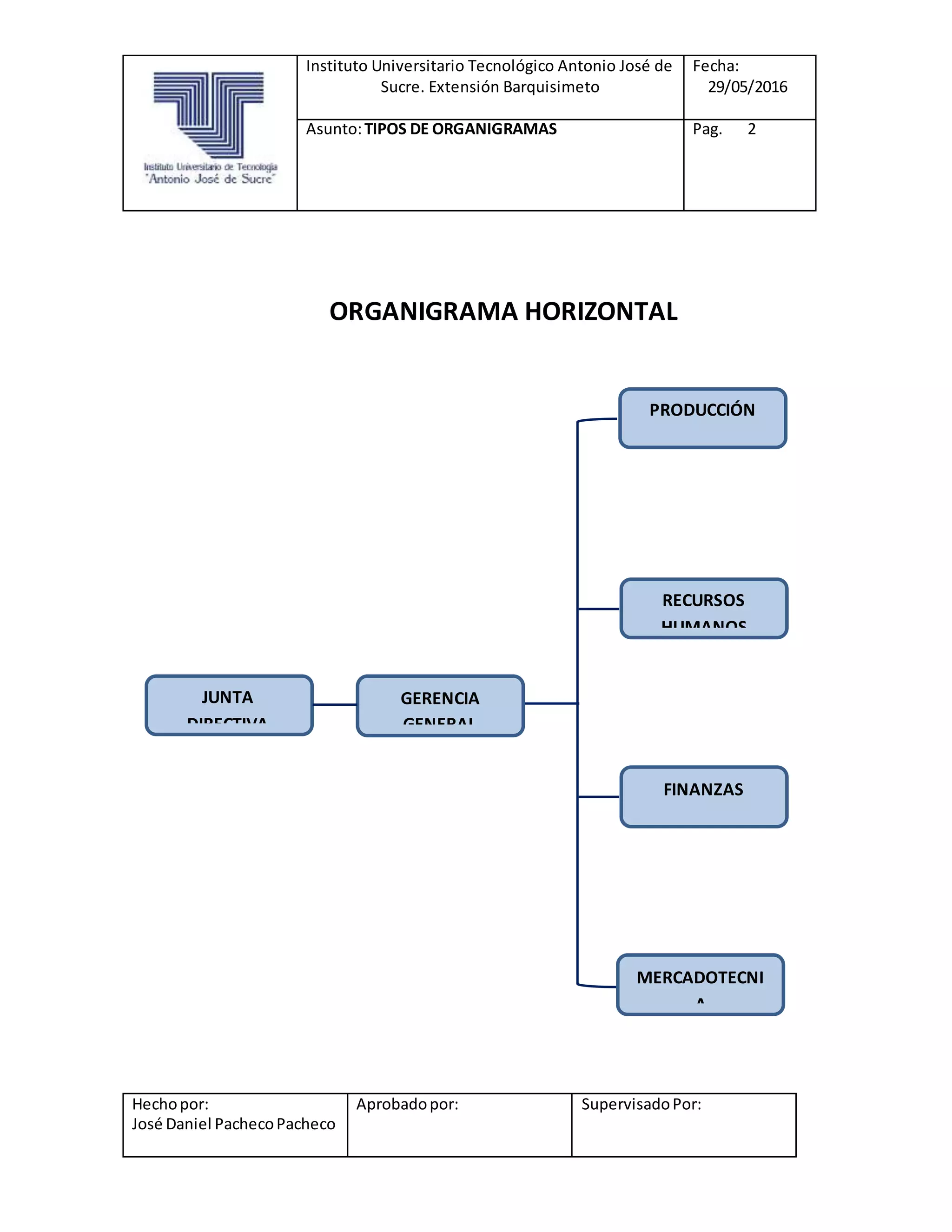 Instituto Universitario Tecnológico Antonio José de
Sucre. Extensión Barquisimeto
Fecha:
29/05/2016
Asunto:TIPOS DE ORGANIGRAMAS Pag. 2
Hechopor:
José Daniel PachecoPacheco
Aprobadopor: SupervisadoPor:
ORGANIGRAMA HORIZONTAL
JUNTA
DIRECTIVA
GERENCIA
GENERAL
PRODUCCIÓN
MERCADOTECNI
A
RECURSOS
HUMANOS
FINANZAS