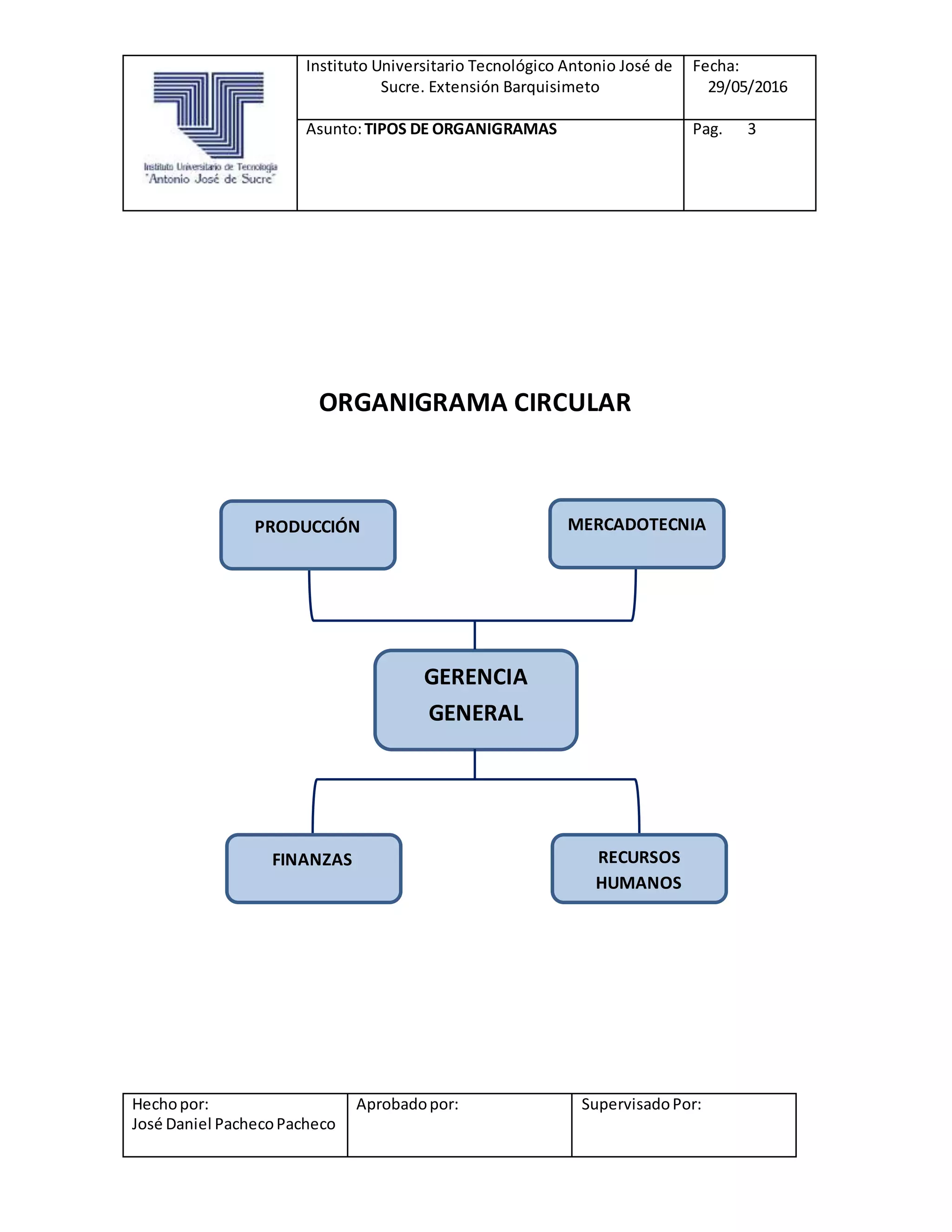 Instituto Universitario Tecnológico Antonio José de
Sucre. Extensión Barquisimeto
Fecha:
29/05/2016
Asunto:TIPOS DE ORGANIGRAMAS Pag. 3
Hechopor:
José Daniel PachecoPacheco
Aprobadopor: SupervisadoPor:
ORGANIGRAMA CIRCULAR
GERENCIA
GENERAL
PRODUCCIÓN MERCADOTECNIA
RECURSOS
HUMANOS
FINANZAS