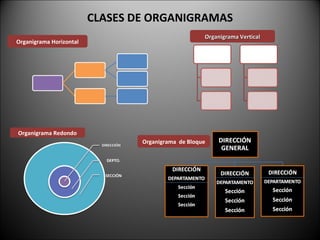 CLASES DE ORGANIGRAMAS Organigrama Horizontal Organigrama Vertical Organigrama  de Bloque Organigrama Redondo 