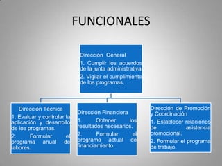 FUNCIONALES
Dirección General
1. Cumplir los acuerdos
de la junta administrativa
2. Vigilar el cumplimiento
de los programas.

Dirección Técnica
1. Evaluar y controlar la
aplicación y desarrollo
de los programas.
2.
Formular
el
programa anual de
labores.

Dirección Financiera
1.
Obtener
los
resultados necesarios.
2.
Formular
el
programa actual de
financiamiento.

Dirección de Promoción
y Coordinación
1. Establecer relaciones
de
asistencia
promocional.
2. Formular el programa
de trabajo.

 