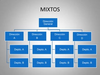 MIXTOS
Dirección
General

Dirección
A

Dirección
B

Dirección
C

Dirección
D

Depto. A

Depto. A

Depto. A

Depto. A

Depto. B

Depto. B

Depto. B

Depto. B

 