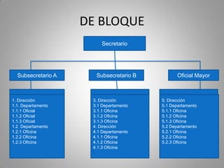 DE BLOQUE
Secretario

Subsecretario A

1. Dirección
1.1. Departamento
1.1.1 Oficial
1.1.2 Oficial
1.1.3 Oficial
1.2 Departamento
1.2.1 Oficina
1.2.2 Oficina
1.2.3 Oficina

Subsecretario B

3. Dirección
3.1 Departamento
3.1.1 Oficina
3.1.2 Oficina
3.1.3 Oficina
4. Dirección
4.1 Departamento
4.1.1 Oficina
4.1.2 Oficina
4.1.3 Oficina

Oficial Mayor

5. Dirección
5.1 Departamento
5.1.1 Oficina
5.1.2 Oficina
5.1.3 Oficina
5.2 Departamento
5.2.1 Oficina
5.2.2 Oficina
5.2.3 Oficina

 