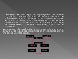  Circulares: En este tipo de organigrama, la unidad
organizativa de mayor jerarquía se ubica en el centro de
una serie de círculos concéntricos, cada uno de los cuales
representa un nivel distinto de autoridad, que decrece
desde el centro hacia los extremos, y el último círculo, o
sea el más extenso, indica el menor nivel de jerarquía de
autoridad.
Las unidades de igual jerarquía se ubican sobre un mismo
círculo, y las relaciones jerárquicas están indicadas por las
líneas que unen las figuras.
Dirección
Dpto. B
Dpto. A Dpto. C
Sección 3
Sección 4Sección 1
Sección 2
 