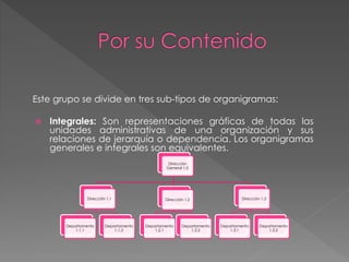 Este grupo se divide en tres sub-tipos de organigramas:
 Integrales: Son representaciones gráficas de todas las
unidades administrativas de una organización y sus
relaciones de jerarquía o dependencia. Los organigramas
generales e integrales son equivalentes.
Dirección
General 1.0
Dirección 1.1
Departamento
1.1.1
Departamento
1.1.2
Dirección 1.2
Departamento
1.2.1
Departamento
1.2.2
Dirección 1.3
Departamento
1.3.1
Departamento
1.3.2
 