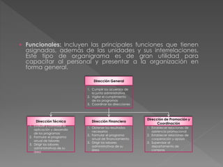 Dirección General
1. Cumplir los acuerdos de
la junta administrativa
2. Vigilar el cumplimiento
de los programas
3. Coordinar las direcciones
Dirección Financiera
1. Obtener los resultados
necesarios
2. Formular el programa
anual de financiamiento
3. Dirigir las labores
administrativas de su
área
Dirección de Promoción y
Coordinación
1. Establecer relaciones de
asistencia promocional
2. Establecer relaciones de
cooperación y apoyo
3. Supervisar al
departamento de
compras
Dirección Técnica
1. Evaluar y controlar la
aplicación y desarrollo
de los programas
2. Formular el programa
anual de labores
3. Dirigir las labores
administrativas de su
área
 Funcionales: Incluyen las principales funciones que tienen
asignadas, además de las unidades y sus interrelaciones.
Este tipo de organigrama es de gran utilidad para
capacitar al personal y presentar a la organización en
forma general.
 