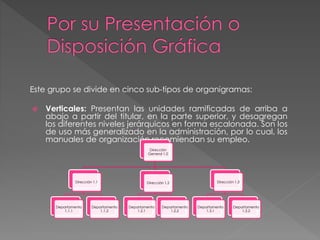 Este grupo se divide en cinco sub-tipos de organigramas:
 Verticales: Presentan las unidades ramificadas de arriba a
abajo a partir del titular, en la parte superior, y desagregan
los diferentes niveles jerárquicos en forma escalonada. Son los
de uso más generalizado en la administración, por lo cual, los
manuales de organización recomiendan su empleo.
Dirección
General 1.0
Dirección 1.1
Departamento
1.1.1
Departamento
1.1.2
Dirección 1.2
Departamento
1.2.1
Departamento
1.2.2
Dirección 1.3
Departamento
1.3.1
Departamento
1.3.2
 