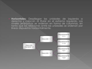 Dirección
General 1.0
Dirección 1.1
Departamento
1.1.1
Departamento
1.1.2
Dirección 1.2
Departamento
1.2.1
Departamento
1.2.2
 Horizontales: Despliegan las unidades de izquierda a
derecha y colocan al titular en el extremo izquierdo. Los
niveles jerárquicos se ordenan en forma de columnas, en
tanto que las relaciones entre las unidades se ordenan por
líneas dispuestas horizontalmente.
 