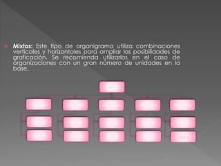  Mixtos: Este tipo de organigrama utiliza combinaciones
verticales y horizontales para ampliar las posibilidades de
graficación. Se recomienda utilizarlos en el caso de
organizaciones con un gran número de unidades en la
base.
Dpto. A
Dirección C
Dpto. B
Dpto. A
Dirección D
Dpto. B
Dpto. A
Dirección E
Dpto. B
Dpto. A
Dirección B
Dpto. B
Dpto. A
Dirección A
Dpto. B
Dirección
General
 