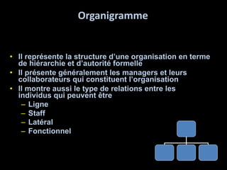 Organigramme Il représente la structure d’une organisation en terme de hiérarchie et d’autorité formelle Il présente généralement les managers et leurs collaborateurs qui constituent l’organisation Il montre aussi le type de relations entre les individus qui peuvent être Ligne Staff  Latéral Fonctionnel 