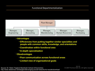 Functional Departmentalization © 2007 Prentice Hall, Inc. All rights reserved.  10– Advantages Efficiencies from putting together similar specialties and people with common skills, knowledge, and orientations Coordination within functional area In-depth specialization Disadvantages Poor communication across functional areas Limited view of organizational goals Source: Dr. Robin Teigland Stockholm School of Economics http://www.slideshare.net/eteigland/leveraging-social-networks-for-results/download   