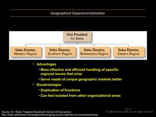 Geographical Departmentalization © 2007 Prentice Hall, Inc. All rights reserved.  10– Advantages More effective and efficient handling of specific regional issues that arise Serve needs of unique geographic markets better Disadvantages Duplication of functions Can feel isolated from other organizational areas Source: Dr. Robin Teigland Stockholm School of Economics http://www.slideshare.net/eteigland/leveraging-social-networks-for-results/download   