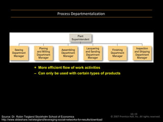Process Departmentalization © 2007 Prentice Hall, Inc. All rights reserved.  10– + More efficient flow of work activities – Can only be used with certain types of products Source: Dr. Robin Teigland Stockholm School of Economics http://www.slideshare.net/eteigland/leveraging-social-networks-for-results/download   