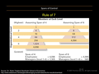 Spans of Control © 2007 Prentice Hall, Inc. All rights reserved.  10– Source: Dr. Robin Teigland Stockholm School of Economics http://www.slideshare.net/eteigland/leveraging-social-networks-for-results/download   Rule of 7 