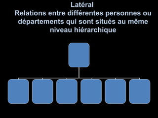 Latéral  Relations entre différentes personnes ou départements qui sont situés au même niveau hiérarchique 