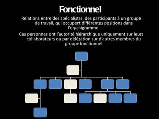 Fonctionnel   Relations entre des spécialistes, des participants à un groupe de travail, qui occupent différentes positions dans l’organigramme. Ces personnes ont l’autorité hiérarchique uniquement sur leurs collaborateurs ou par délégation sur d’autres membres du groupe fonctionnel 
