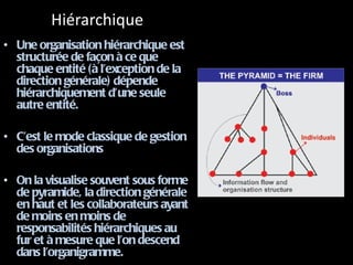 Hiérarchique  Une organisation hiérarchique est structurée de façon à ce que chaque entité (à l’exception de la direction générale) dépende hiérarchiquement d’une seule autre entité. C’est le mode classique de gestion des organisations On la visualise souvent sous forme de pyramide, la direction générale en haut et les collaborateurs ayant de moins en moins de responsabilités hiérarchiques au fur et à mesure que l’on descend dans l’organigramme. http://www.businessgyan.com/content/view/2609/527/  