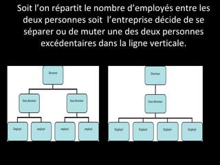 Soit l’on répartit le nombre d’employés entre les deux personnes soit  l’entreprise décide de se séparer ou de muter une des deux personnes excédentaires dans la ligne verticale.   