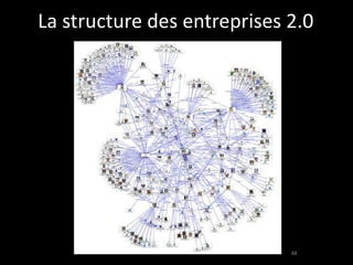 La structure des entreprises 2.0 