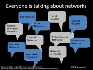 Everyone is talking about networks National Innovation Networks Formal Networks Entrepreneurial Networks Ego Networks Regional Networks Infrastructure Networks Social Networks FAS.research Electronic Networks Informal Networks Networks of Practice  Networked organization Source: Dr. Robin Teigland Stockholm School of Economics http://www.slideshare.net/eteigland/leveraging-social-networks-for-results/download   