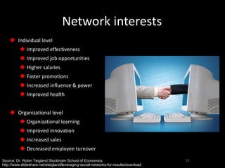 Network interests Individual level Improved effectiveness Improved job opportunities Higher salaries Faster promotions Increased influence & power Improved health Organizational level Organizational learning Improved innovation Increased sales Decreased employee turnover Source: Dr. Robin Teigland Stockholm School of Economics http://www.slideshare.net/eteigland/leveraging-social-networks-for-results/download   