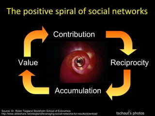 The positive spiral of social networks tschaut’s photos Contribution Reciprocity Accumulation Value Source: Dr. Robin Teigland Stockholm School of Economics http://www.slideshare.net/eteigland/leveraging-social-networks-for-results/download   