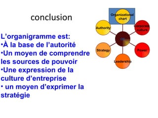 conclusion L’organigramme est: À la base de l’autorité Un moyen de comprendre les sources de pouvoir Une expression de la culture d’entreprise un moyen d’exprimer la stratégie Organizational  chart Corporate  culture Power Leadership Strategy Authority OB 