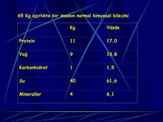 65 Kg ağırlıkta bir insanın normal kimyasal bileşimi

                        Kg               Yüzde

Protein                 11               17,0

Yağ                     9                13,8

Karbonhidrat            1                1,5

Su                      40               61,6

Mineraller              4                6,1
 