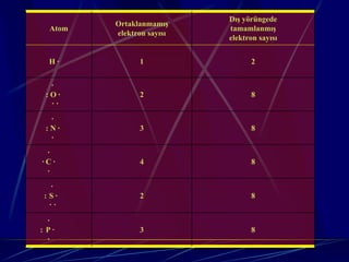 Dış yörüngede
         Ortaklanmamış
  Atom                     tamamlanmış
         elektron sayısı
                           elektron sayısı


  H·           1                 2


  ·
 :O·           2                 8
  ··
  ·
 :N·           3                 8
  ·
 ·
·C·            4                 8
 ·
  ·
 :S·           2                 8
  ··
  ·
: P·           3                 8
  ·
 