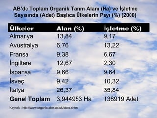 AB’de Toplam Organik Tarım Alanı (Ha) ve İşletme
Sayısında (Adet) Başlıca Ülkelerin Payı (%) (2000)

Ülkeler
Almanya
Avustralya
Fransa
İngiltere
İspanya
İsveç
İtalya
Genel Toplam

Alan (%)
13,84
6,76
9,38
12,67
9,66
9,42
26,37
3,944953 Ha

Kaynak : http://www.organic.aber.ac.uk/stats.shtml

İşletme (%)
9,17
13,22
6,67
2,30
9,64
10,32
35,84
138919 Adet

 