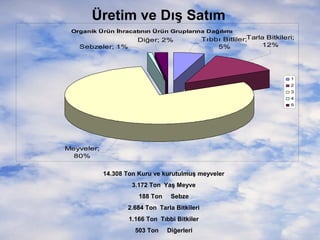 Üretim ve Dış Satım
Organik Ürün İhracatının Ürün Gruplarına Dağılımı

Diğer; 2%
Sebzeler; 1%

Tıbbı Bitliler;Tarla Bitkileri;
12%
5%

1
2
3
4
5

Meyveler;
80%

14.308 Ton Kuru ve kurutulmuş meyveler
3.172 Ton Yaş Meyve
188 Ton

Sebze

2.684 Ton Tarla Bitkileri
1.166 Ton Tıbbi Bitkiler
503 Ton

Diğerleri

 