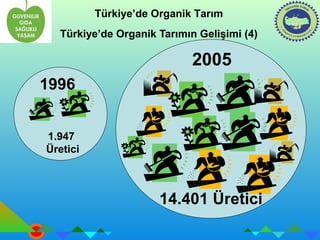 Türkiye’de Organik Tarım 
Türkiye’de Organik Tarımın Gelişimi (4) 
1996 
1.947 
Üretici 
2005 
14.401 Üretici 
 