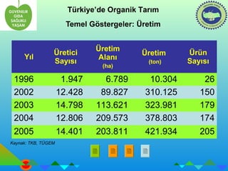 Türkiye’de Organik Tarım 
Temel Göstergeler: Üretim 
Yıl Üretici 
Sayısı 
Üretim 
Alanı 
(ha) 
Üretim 
(ton) 
Ürün 
Sayısı 
1996 1.947 6.789 10.304 26 
2002 12.428 89.827 310.125 150 
2003 14.798 113.621 323.981 179 
2004 12.806 209.573 378.803 174 
2005 14.401 203.811 421.934 205 
Kaynak: TKB, TÜGEM 
 