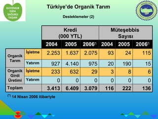 Türkiye’de Organik Tarım 
Müteşebbis 
Sayısı 
Kredi 
(000 YTL) 
2004 2005 2006(*) 2004 2005 2006(*) 
Organik 
Tarım 
Organik 
Girdi 
Üretimi 
İşletme 2.253 1.637 2.075 93 24 115 
Yatırım 927 4.140 975 20 190 15 
İşletme 233 632 29 3 8 6 
Yatırım 0 0 0 0 0 0 
Toplam 3.413 6.409 3.079 116 222 136 
(*) 14 Nisan 2006 itibariyle 
Desteklemeler (2) 
 