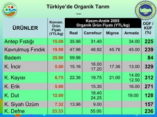 Türkiye’de Organik Tarım 
Kasım-Aralık 2005 
Fiyatlar 
Organik Ürün Fiyatı (YTL/kg) 
Real Carrefour Migros Armada 
OÜF / 
KÜF 
(%) 
Konvan. 
Ürün 
Fiyatı 
(YTL/kg) 
ÜRÜNLER 
Antep Fıstığı 15.00 35.96 31.40 34.00 225 
Kavrulmuş Fındık 19.90 47.96 48.92 45.76 45.00 239 
Badem 35.90 59.96 84 
16.00 17.36 13.00 329 
14.00 312 
K. İncir 5.00 15.16 17.20 
K. Kayısı 6.75 22.36 19.75 21.00 12.50 
K. Erik 5.90 15.30 16.00 271 
19.00 128 
18.40 
K. Dut 12.00 24.25 
K. Siyah Üzüm 7.32 13.96 9.00 157 
K. Defne 23.33 55.00 236 
 