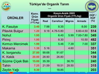 Türkiye’de Organik Tarım 
Kasım-Aralık 2005 
Fiyatlar 
Organik Ürün Fiyatı (YTL/kg) 
Real Carrefour Migros Armada 
OÜF / 
KÜF 
(%) 
Konv. 
Ürün 
Fiyatı 
(YTL/kg) 
ÜRÜNLER 
K. Fasulye 3.40 7.98 8.35 8.00 239 
Pilavlık Bulgur 1.20 9.18 4.76-5.80 6.60-4.50 514 
Nohut 1.95 6.40 5.99 7.00-7.80 349 
Pirinç 1.95 8.30 10.50 482 
Kırmızı Mercimek 1.99 5.46 7.39 7.00 337 
Makarna 1.39 5.16 4.60 351 
K. Isırganotu 27.80 99.68 91.67 344 
K. Kekik 20.00 28.90 26.80 139 
Süzme Çiçek Balı 15.00 35.39 36.70 240 
Tahin 7.25 21.59 18.51 28.50 315 
Zeytin Yağı 9.30 18.85 203 
 