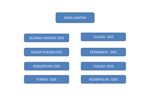 MENU MATERI
SEJARAH SINGKAT OSIS
DASAR HUKUM OSIS
FUNGSI OSIS
TUJUAN OSIS
PERANGKAT OSIS
FORUM OSIS
KESIMPULAN OSIS
PENGERTIAN OSIS
 