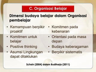 C. Organisasi Belajar 
Dimensi budaya belajar dalam Organisasi 
pembelajar 
• Kemampuan berpikir 
proaktif 
• Komitmen untuk 
belajar 
• Positive thinking 
• Asumsi Lingkungan 
dapat ditaklukan 
• Komitmen pada 
kebenaran 
• Orientasi pada masa 
depan 
• Budaya keberagaman 
• Berpikir sistematis 
Schein (2004) dalam Budiharjo (2011) 
 