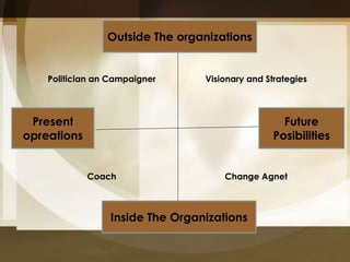 Outside The organizations 
Politician an Campaigner Visionary and Strategies 
Coach Change Agnet 
Present 
opreations 
Future 
Posibilities 
Inside The Organizations 
 