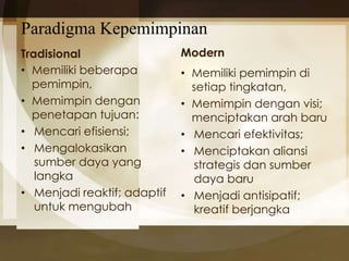 Paradigma Kepemimpinan 
Tradisional 
• Memiliki beberapa 
pemimpin, 
• Memimpin dengan 
penetapan tujuan: 
• Mencari efisiensi; 
• Mengalokasikan 
sumber daya yang 
langka 
• Menjadi reaktif; adaptif 
untuk mengubah 
Modern 
• Memiliki pemimpin di 
setiap tingkatan, 
• Memimpin dengan visi; 
menciptakan arah baru 
• Mencari efektivitas; 
• Menciptakan aliansi 
strategis dan sumber 
daya baru 
• Menjadi antisipatif; 
kreatif berjangka 
 