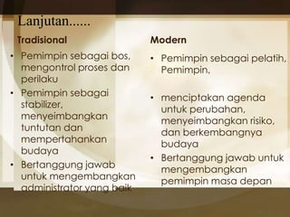 Lanjutan...... 
Tradisional 
• Pemimpin sebagai bos, 
mengontrol proses dan 
perilaku 
• Pemimpin sebagai 
stabilizer, 
menyeimbangkan 
tuntutan dan 
mempertahankan 
budaya 
• Bertanggung jawab 
untuk mengembangkan 
administrator yang baik 
Modern 
• Pemimpin sebagai pelatih, 
Pemimpin, 
• menciptakan agenda 
untuk perubahan, 
menyeimbangkan risiko, 
dan berkembangnya 
budaya 
• Bertanggung jawab untuk 
mengembangkan 
pemimpin masa depan 
 