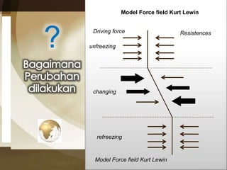 Model Force field Kurt Lewin 
? Driving force Resistences 
unfreezing 
changing 
refreezing 
Model Force field Kurt Lewin 
 