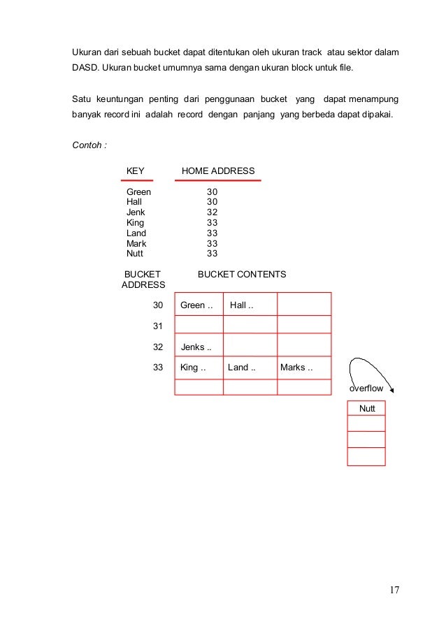Makalah Sistem Berkas - Organisasi berkas relatif