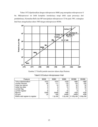 15
Tahun 1972 diperkenalkan dengan mikroprosesor 8008 yang merupakan mikroprosesor 8
bit. Mikroprosesor ini lebih kompleks instruksinya tetapi lebih cepat prosesnya dari
pendahulunya. Kemudian Bells dan HP menciptakan mikroprosesor 32 bit pada 1981, sedangkan
Intel baru mengeluarkan tahun 1985 dengan mikroprosesor 80386.
Gambar 2.7 Grafik jumlah transistor dalam chips Pentium
Tabel 2.3 Evolusi mikroprosesor Intel
Feature 8008 8080 8086 80386 80486
Tahun diperkenalkan
Jumlah instruksi
Lebar bus alamat
Lebar bus data
Jumlah flag
Jumlah register
Memori
I/O port
Waktu add register to register
1972
66
8
8
4
8
15KB
24
-
1974
111
16
8
5
8
64KB
256
1.3µ det
1978
133
20
16
9
16
1MB
64KB
0.3µ det
1985
154
32
32
14
8
4GB
64KB
0.125µ det
1989
235
32
32
14
8
4GB
4GB
0.06µ det
 
