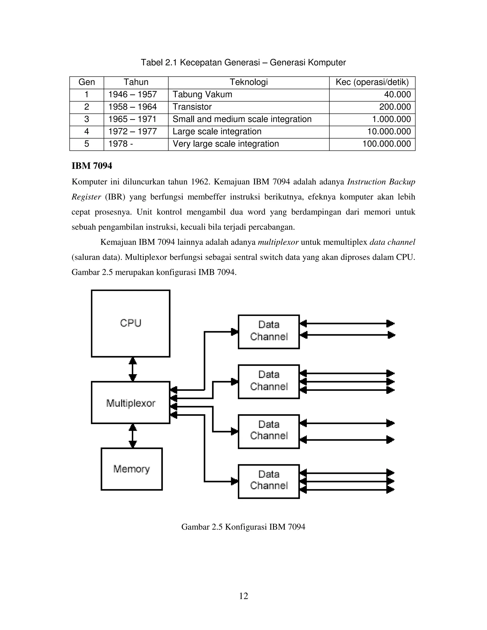 12
Tabel 2.1 Kecepatan Generasi – Generasi Komputer
Gen Tahun Teknologi Kec (operasi/detik)
1 1946 – 1957 Tabung Vakum 40.000
2 1958 – 1964 Transistor 200.000
3 1965 – 1971 Small and medium scale integration 1.000.000
4 1972 – 1977 Large scale integration 10.000.000
5 1978 - Very large scale integration 100.000.000
IBM 7094
Komputer ini diluncurkan tahun 1962. Kemajuan IBM 7094 adalah adanya Instruction Backup
Register (IBR) yang berfungsi membeffer instruksi berikutnya, efeknya komputer akan lebih
cepat prosesnya. Unit kontrol mengambil dua word yang berdampingan dari memori untuk
sebuah pengambilan instruksi, kecuali bila terjadi percabangan.
Kemajuan IBM 7094 lainnya adalah adanya multiplexor untuk memultiplex data channel
(saluran data). Multiplexor berfungsi sebagai sentral switch data yang akan diproses dalam CPU.
Gambar 2.5 merupakan konfigurasi IMB 7094.
Gambar 2.5 Konfigurasi IBM 7094
 