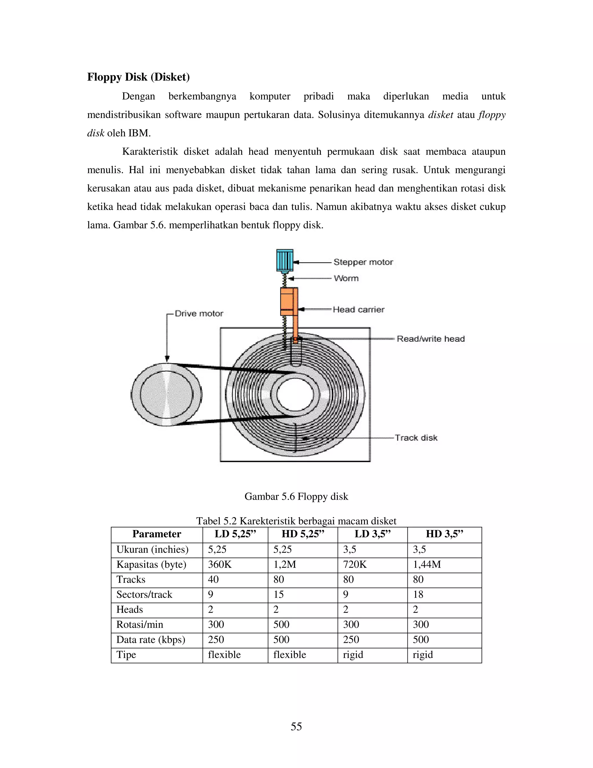 55
Floppy Disk (Disket)
Dengan berkembangnya komputer pribadi maka diperlukan media untuk
mendistribusikan software maupun pertukaran data. Solusinya ditemukannya disket atau floppy
disk oleh IBM.
Karakteristik disket adalah head menyentuh permukaan disk saat membaca ataupun
menulis. Hal ini menyebabkan disket tidak tahan lama dan sering rusak. Untuk mengurangi
kerusakan atau aus pada disket, dibuat mekanisme penarikan head dan menghentikan rotasi disk
ketika head tidak melakukan operasi baca dan tulis. Namun akibatnya waktu akses disket cukup
lama. Gambar 5.6. memperlihatkan bentuk floppy disk.
Gambar 5.6 Floppy disk
Tabel 5.2 Karekteristik berbagai macam disket
Parameter LD 5,25” HD 5,25” LD 3,5” HD 3,5”
Ukuran (inchies) 5,25 5,25 3,5 3,5
Kapasitas (byte) 360K 1,2M 720K 1,44M
Tracks 40 80 80 80
Sectors/track 9 15 9 18
Heads 2 2 2 2
Rotasi/min 300 500 300 300
Data rate (kbps) 250 500 250 500
Tipe flexible flexible rigid rigid
 