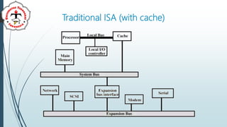 Traditional ISA (with cache)
 