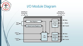 Input/Output System | PPT