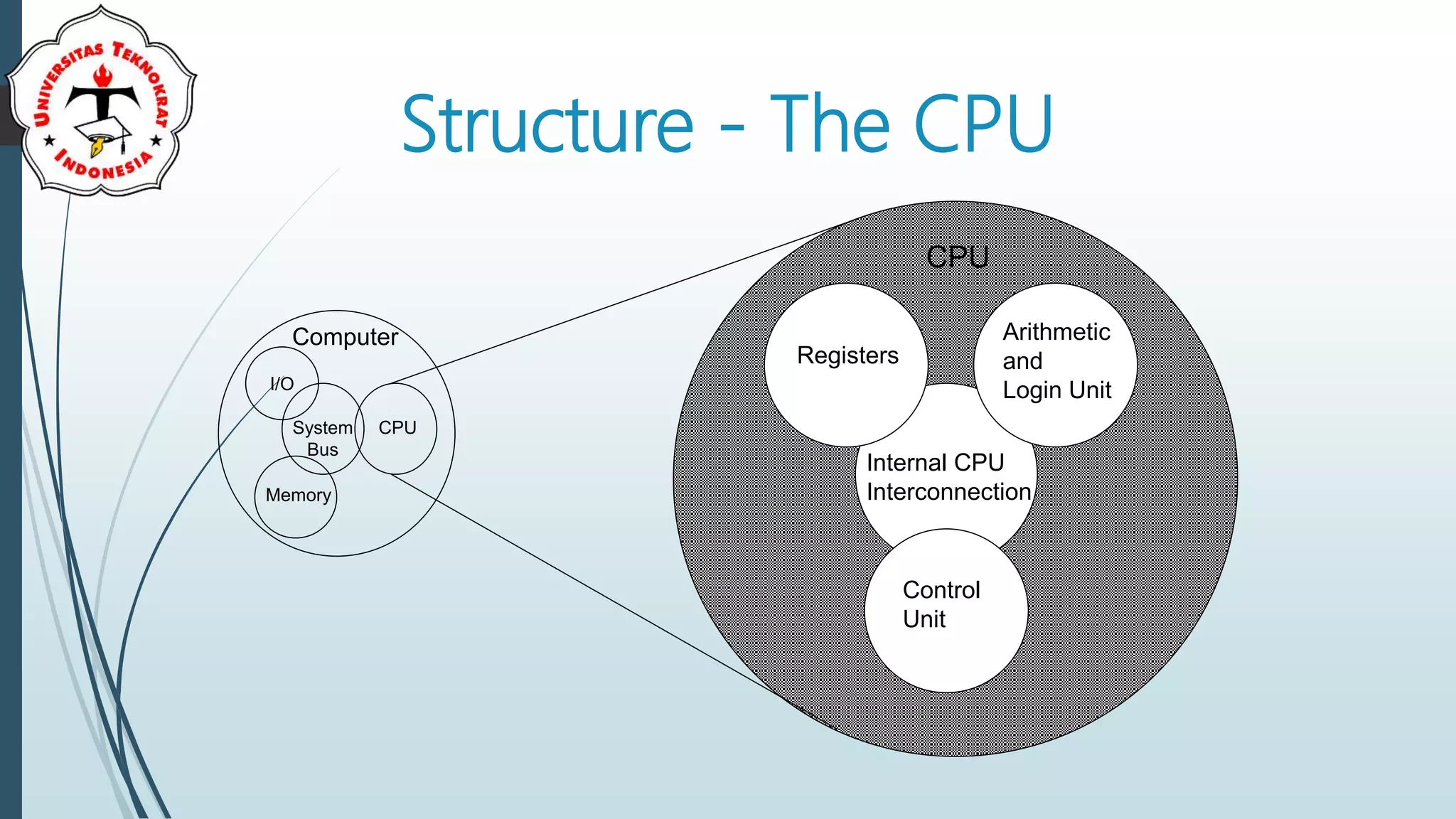 Structure - The CPU
Computer Arithmetic
and
Login Unit
Control
Unit
Internal CPU
Interconnection
Registers
CPU
I/O
Memory
System
Bus
CPU
 