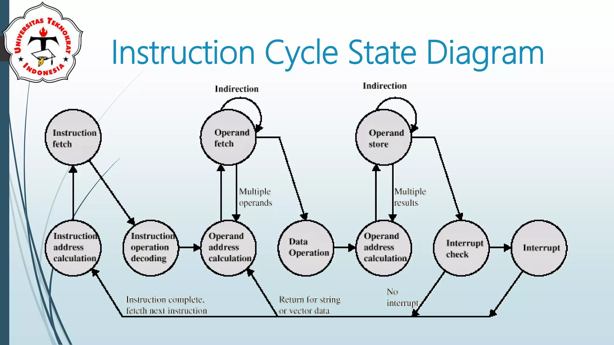 Instruction Cycle State Diagram
 