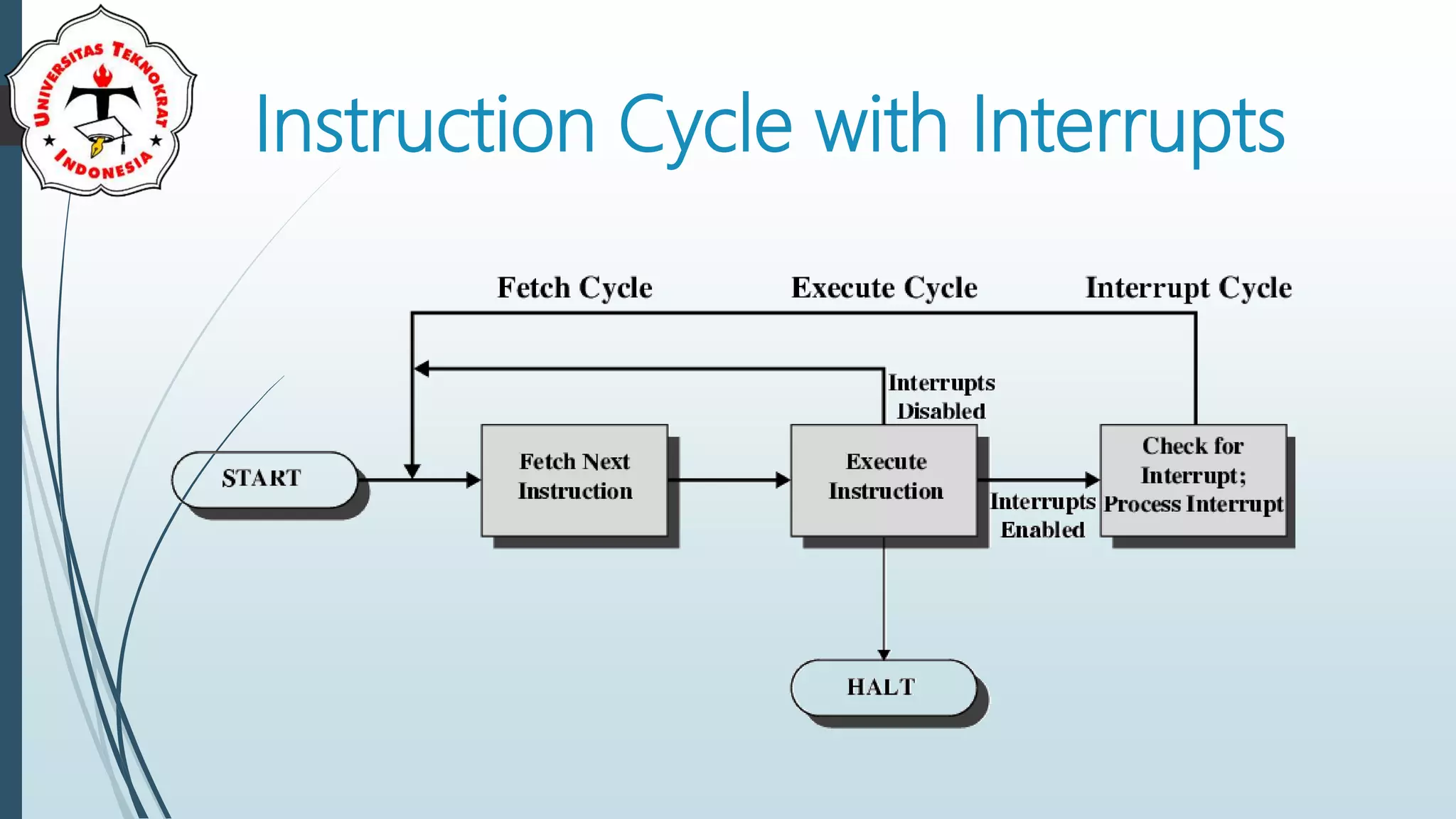 Instruction Cycle with Interrupts
 